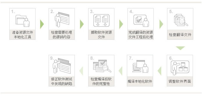 索文翻譯-北京翻譯公司